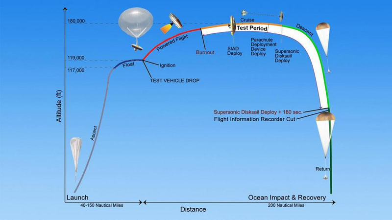 Illustration for article titled Dammit, NASA's Experimental Mars Parachute Just Failed. Again.